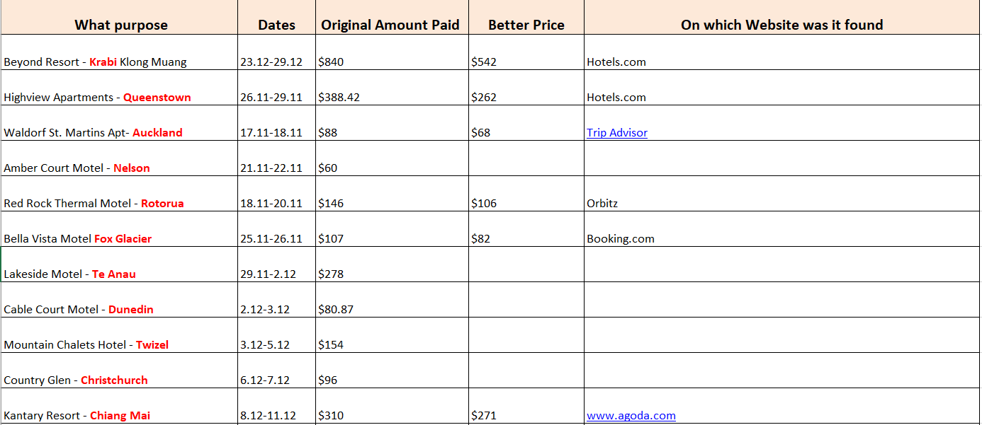 never again overpay for hotels