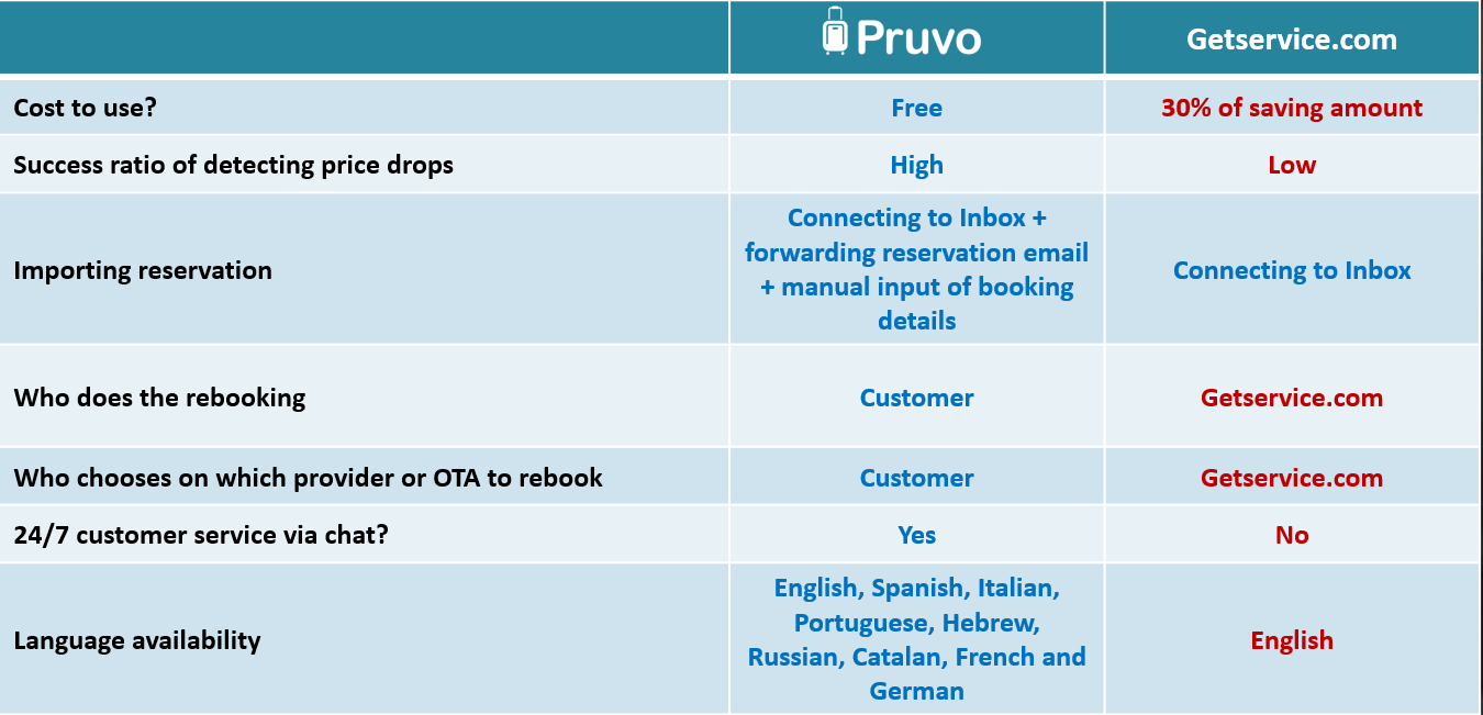 Comparison between Pruvo and Getservice.com